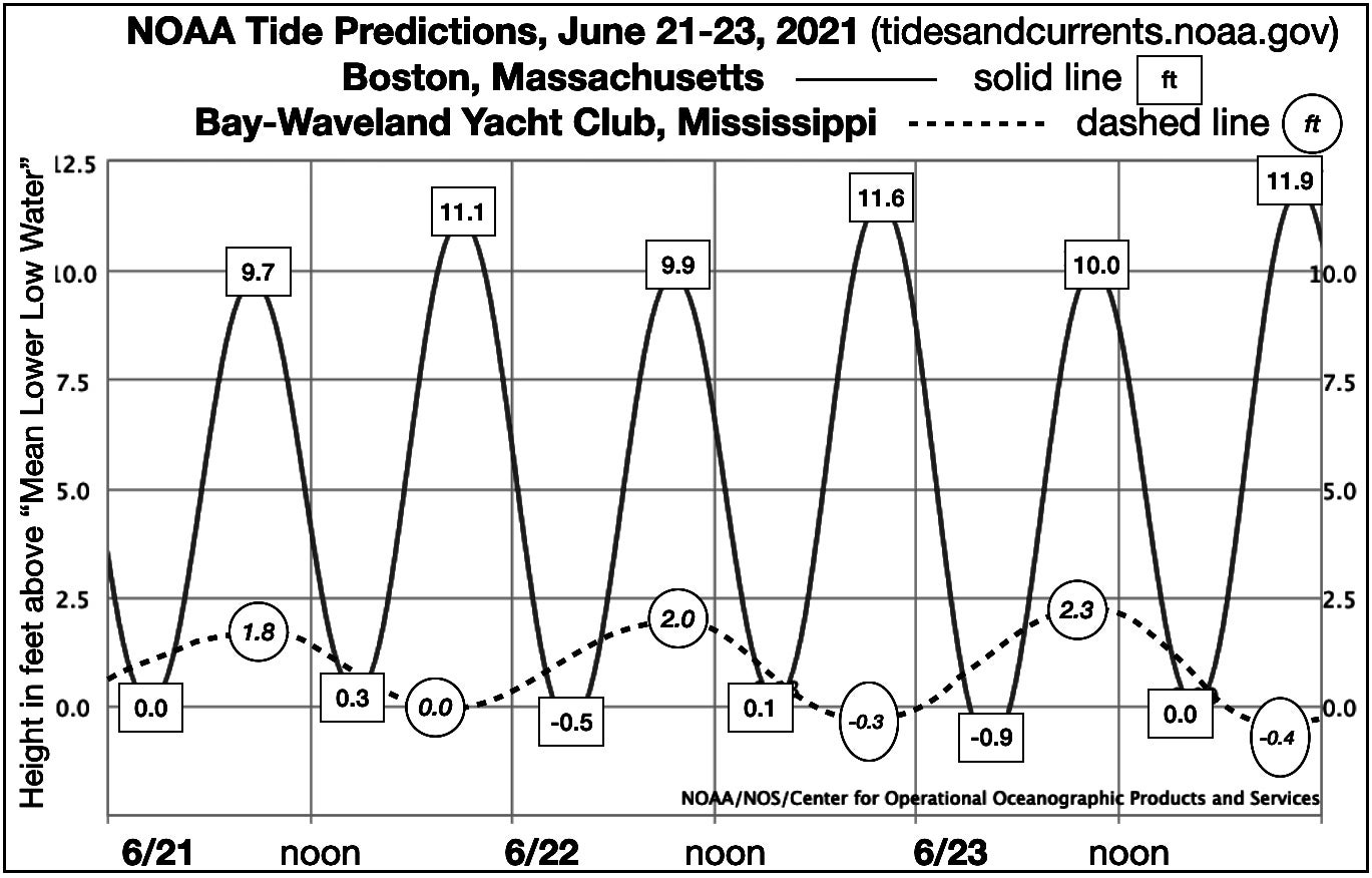 Gulf tides different than on most coasts Picayune Item Picayune Item