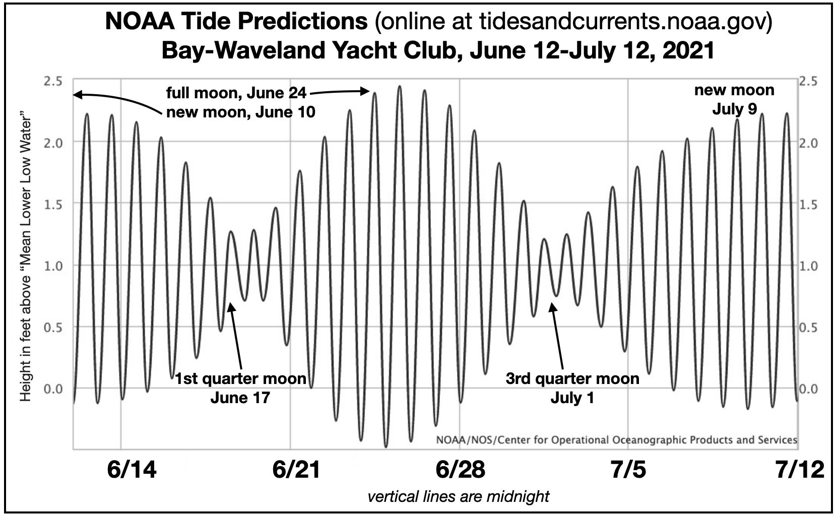 Predicting the ever changing tides Picayune Item Picayune Item